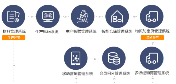 防竄貨系統(tǒng)