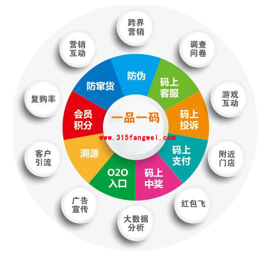 防偽防竄貨系統(tǒng)的操作流程是怎樣的？-、315產(chǎn)品防偽查詢中心